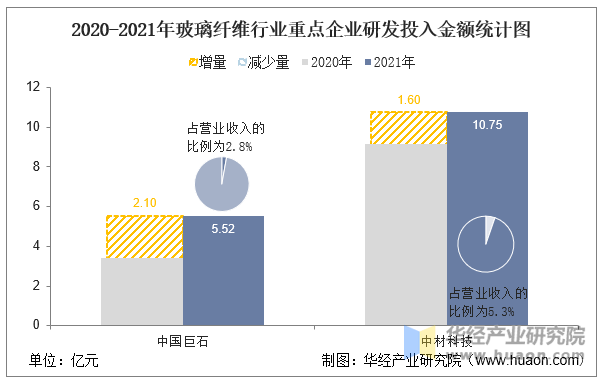 2020-2021年玻璃纤维行业重点企业研发投入金额统计图