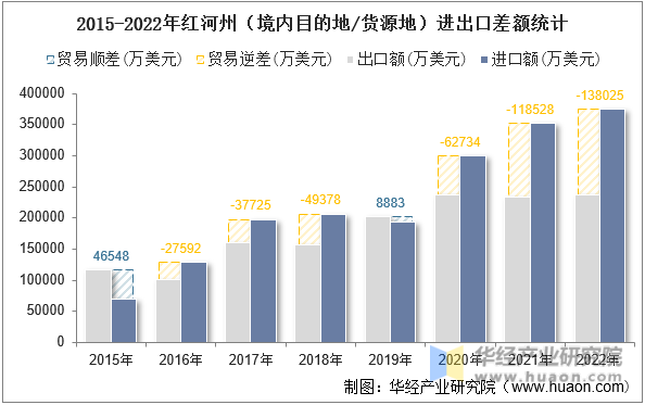 2015-2022年红河州（境内目的地/货源地）进出口差额统计