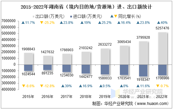 2015-2022年湖南省（境内目的地/货源地）进、出口额统计