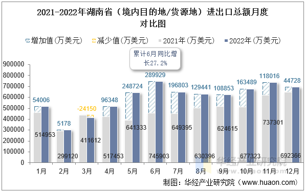 2021-2022年湖南省（境内目的地/货源地）进出口总额月度对比图