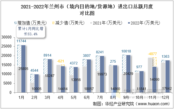 2021-2022年兰州市（境内目的地/货源地）进出口总额月度对比图