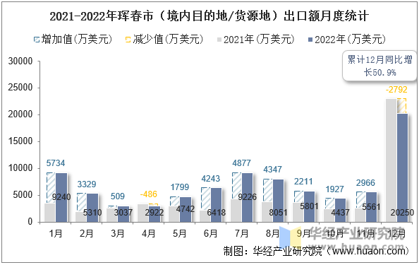 2021-2022年珲春市（境内目的地/货源地）出口额月度统计