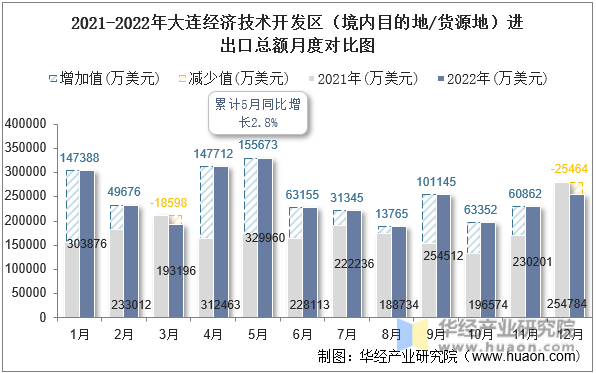 2021-2022年大连经济技术开发区（境内目的地/货源地）进出口总额月度对比图