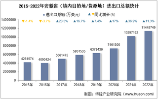 2022年安徽省（境内目的地/货源地）进出口总额及进出口差额统计分析