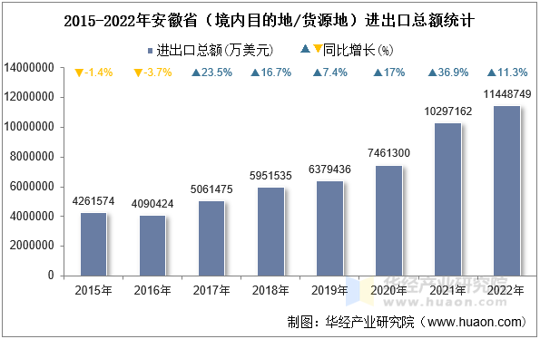 2015-2022年安徽省（境内目的地/货源地）进出口总额统计