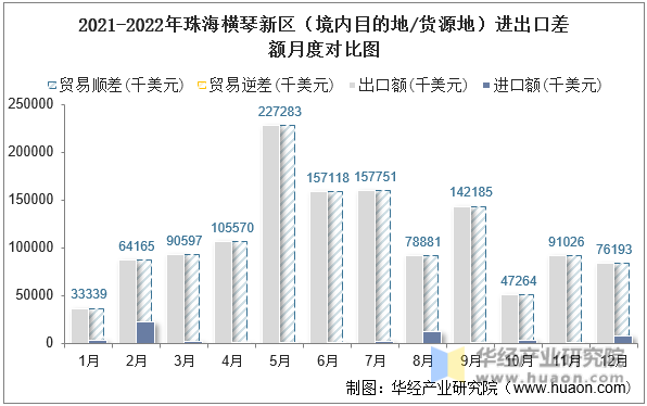 2021-2022年珠海横琴新区（境内目的地/货源地）进出口差额月度对比图