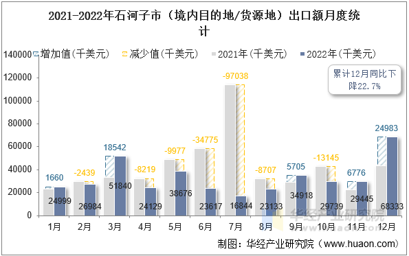 2021-2022年石河子市（境内目的地/货源地）出口额月度统计