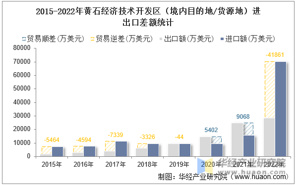 2015-2022年黄石经济技术开发区（境内目的地/货源地）进出口差额统计