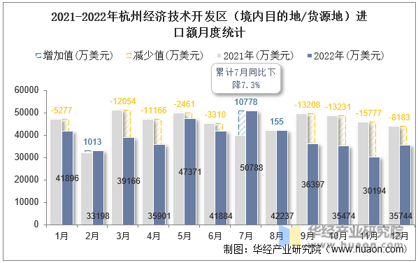 2021-2022年杭州经济技术开发区（境内目的地/货源地）进口额月度统计