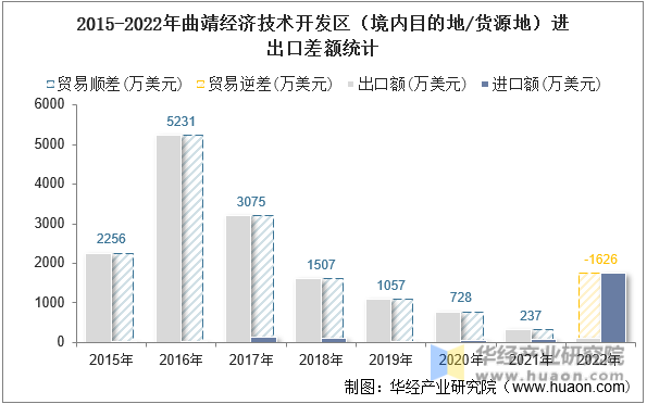 2015-2022年曲靖经济技术开发区（境内目的地/货源地）进出口差额统计