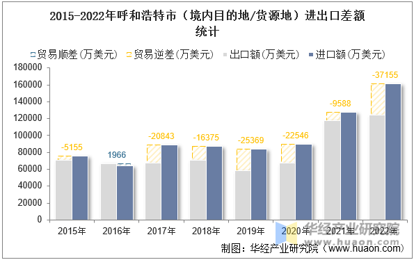 2015-2022年呼和浩特市（境内目的地/货源地）进出口差额统计