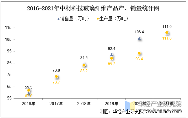 2016-2021年中材科技玻璃纤维产品产、销量统计图