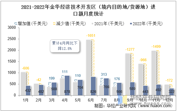 2021-2022年金华经济技术开发区（境内目的地/货源地）进口额月度统计