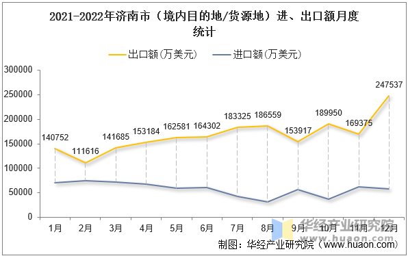 2021-2022年济南市（境内目的地/货源地）进、出口额月度统计