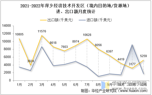 2021-2022年萍乡经济技术开发区（境内目的地/货源地）进、出口额月度统计