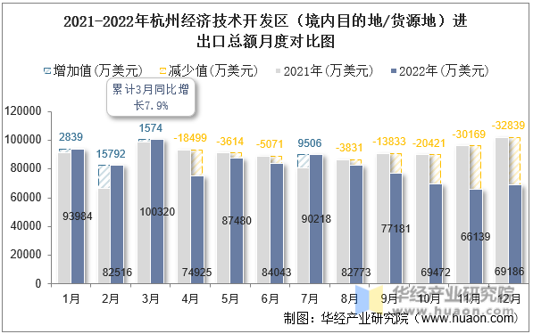 2021-2022年杭州经济技术开发区（境内目的地/货源地）进出口总额月度对比图