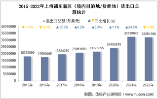 2022年上海浦东新区（境内目的地/货源地）进出口总额及进出口差额统计分析