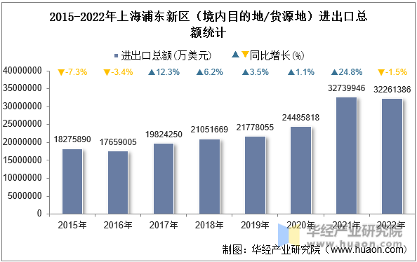 2015-2022年上海浦东新区（境内目的地/货源地）进出口总额统计