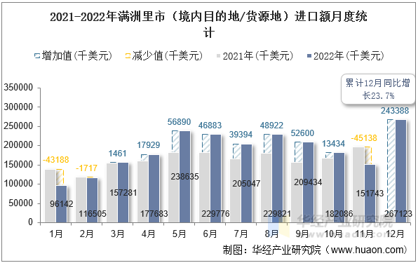 2021-2022年满洲里市（境内目的地/货源地）进口额月度统计