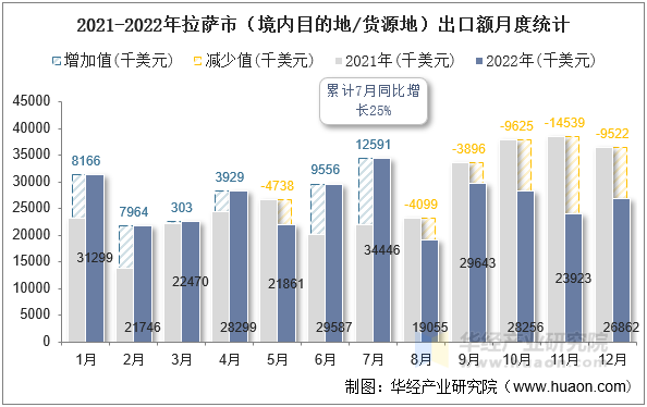 2021-2022年拉萨市（境内目的地/货源地）出口额月度统计