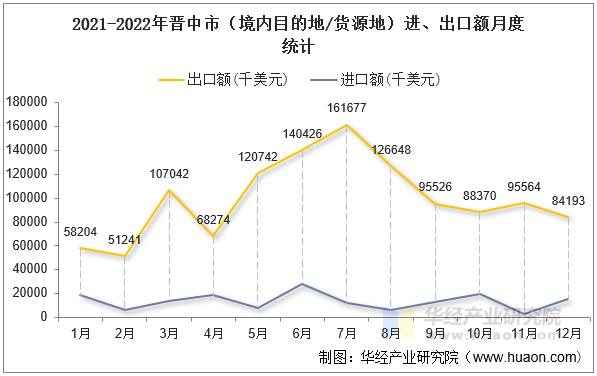 2021-2022年晋中市（境内目的地/货源地）进、出口额月度统计