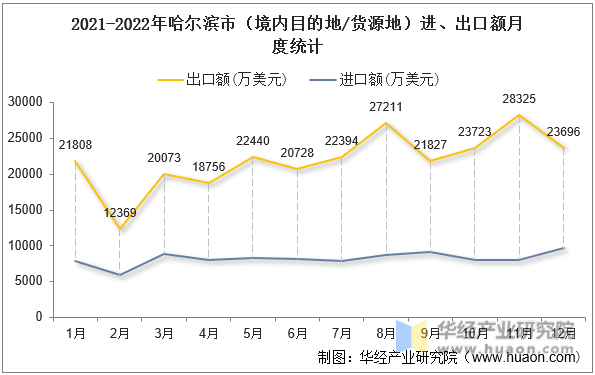 2021-2022年哈尔滨市（境内目的地/货源地）进、出口额月度统计