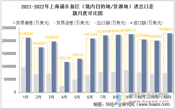 2021-2022年上海浦东新区（境内目的地/货源地）进出口差额月度对比图