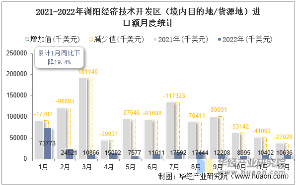 2021-2022年浏阳经济技术开发区（境内目的地/货源地）进口额月度统计