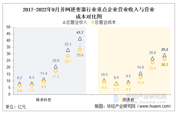 2017-2022年9月并网逆变器行业重点企业营业收入与营业成本对比图