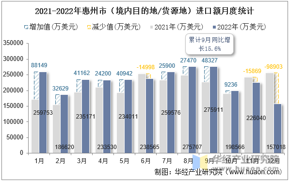 2021-2022年惠州市（境内目的地/货源地）进口额月度统计