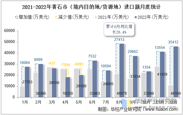 2021-2022年黄石市（境内目的地/货源地）进口额月度统计