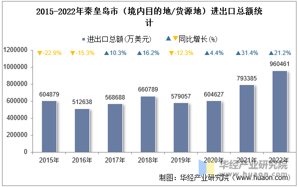 2015-2022年秦皇岛市（境内目的地/货源地）进出口总额统计
