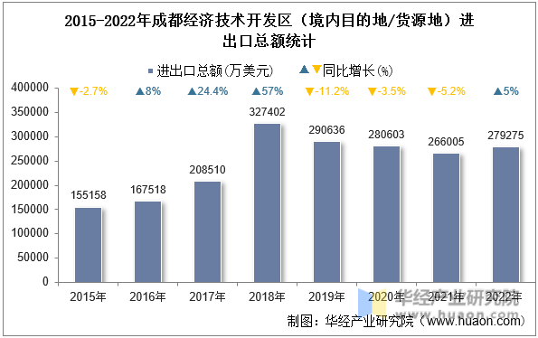 2015-2022年成都经济技术开发区（境内目的地/货源地）进出口总额统计