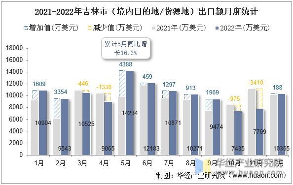 2021-2022年吉林市（境内目的地/货源地）出口额月度统计