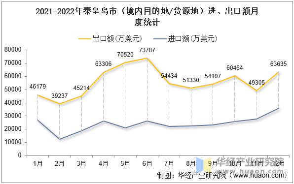 2021-2022年秦皇岛市（境内目的地/货源地）进、出口额月度统计