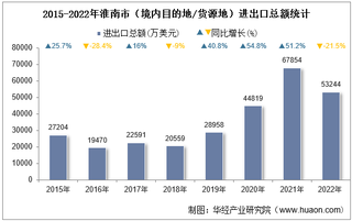 2022年淮南市（境内目的地/货源地）进出口总额及进出口差额统计分析