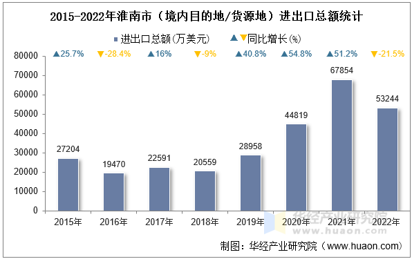 2015-2022年淮南市（境内目的地/货源地）进出口总额统计