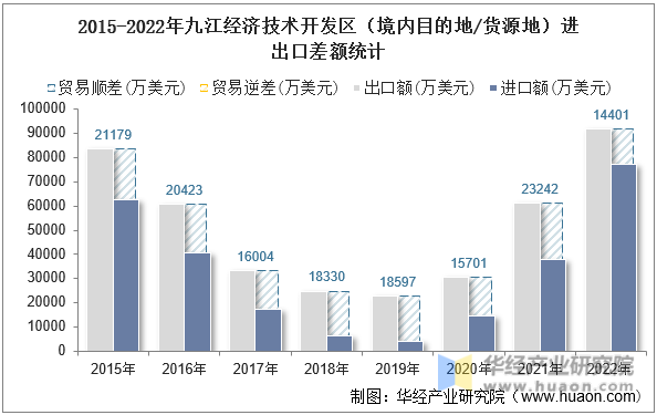 2015-2022年九江经济技术开发区（境内目的地/货源地）进出口差额统计