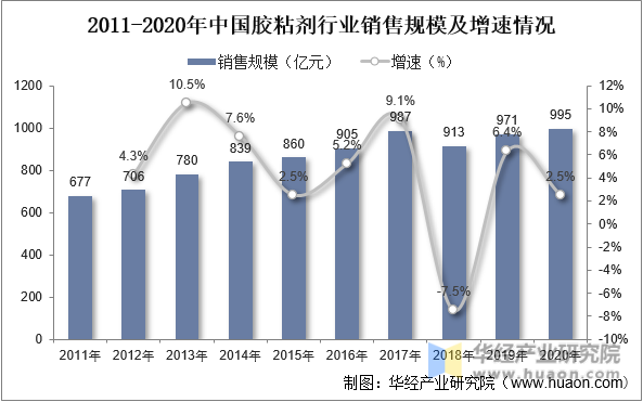 2011-2020年中国胶粘剂行业销售规模及增速情况