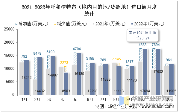 2021-2022年呼和浩特市（境内目的地/货源地）进口额月度统计