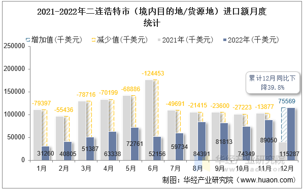2021-2022年二连浩特市（境内目的地/货源地）进口额月度统计