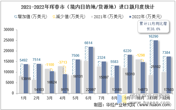 2021-2022年珲春市（境内目的地/货源地）进口额月度统计