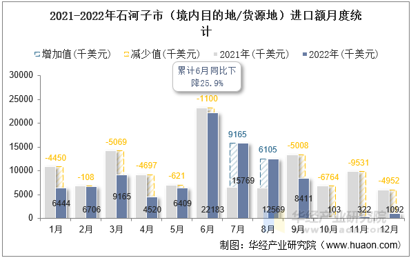 2021-2022年石河子市（境内目的地/货源地）进口额月度统计