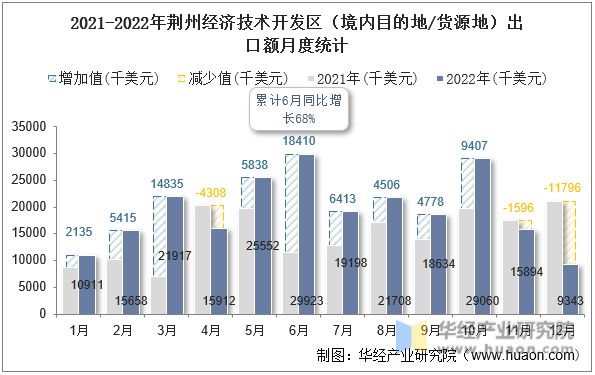 2021-2022年荆州经济技术开发区（境内目的地/货源地）出口额月度统计