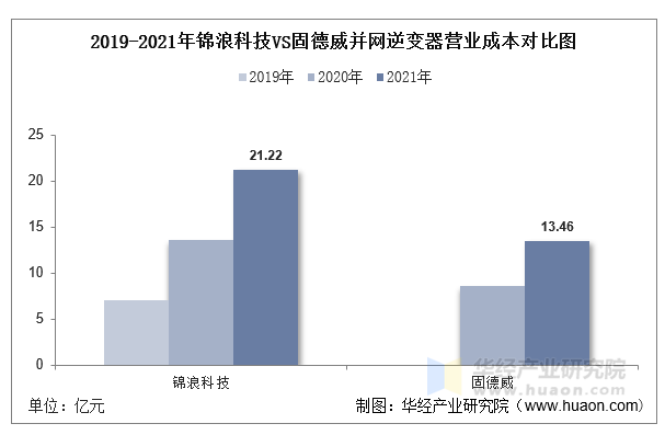 2019-2021年锦浪科技VS固德威并网逆变器营业成本对比图