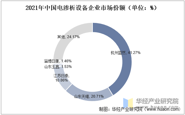 2021年中国电渗析设备企业市场份额（单位：%）