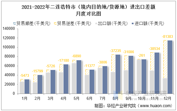 2021-2022年二连浩特市（境内目的地/货源地）进出口差额月度对比图