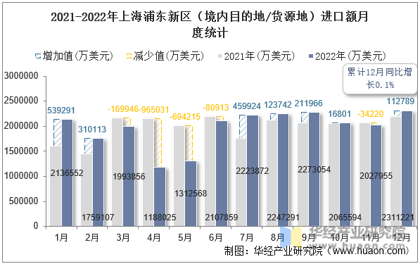 2021-2022年上海浦东新区（境内目的地/货源地）进口额月度统计