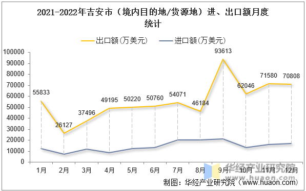 2021-2022年吉安市（境内目的地/货源地）进、出口额月度统计