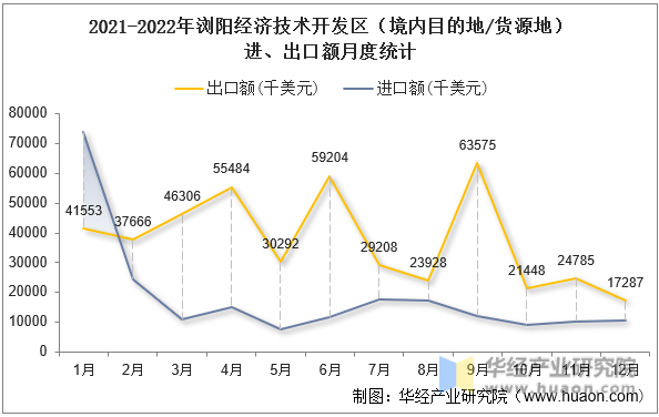 2021-2022年浏阳经济技术开发区（境内目的地/货源地）进、出口额月度统计